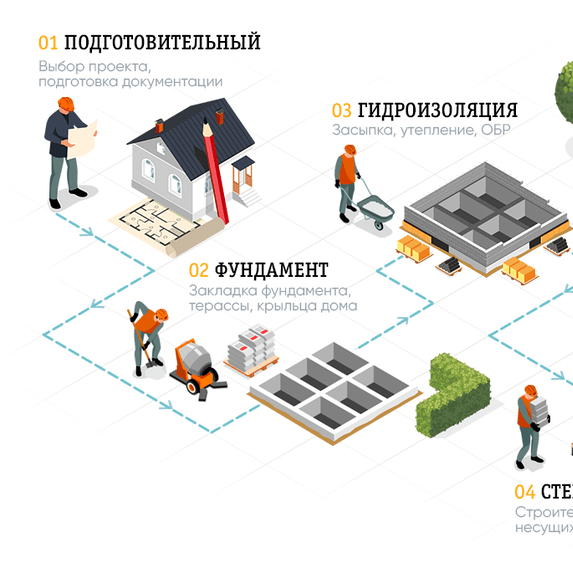 Контроль этапов строительства  частного дома Калининград