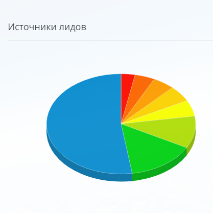 Купить Внедрение CRM