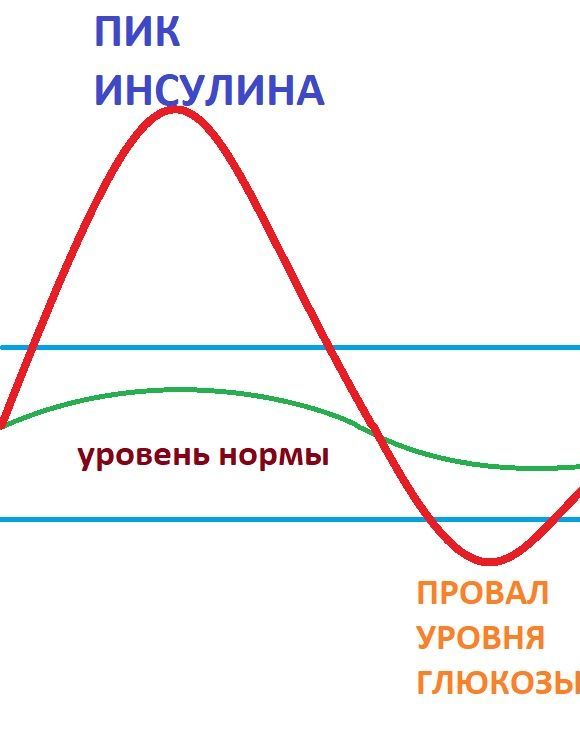 Инсулиновый индекс популярных продуктов