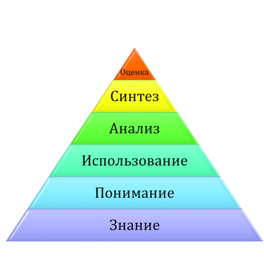 
            Пирамида таксономии Блума