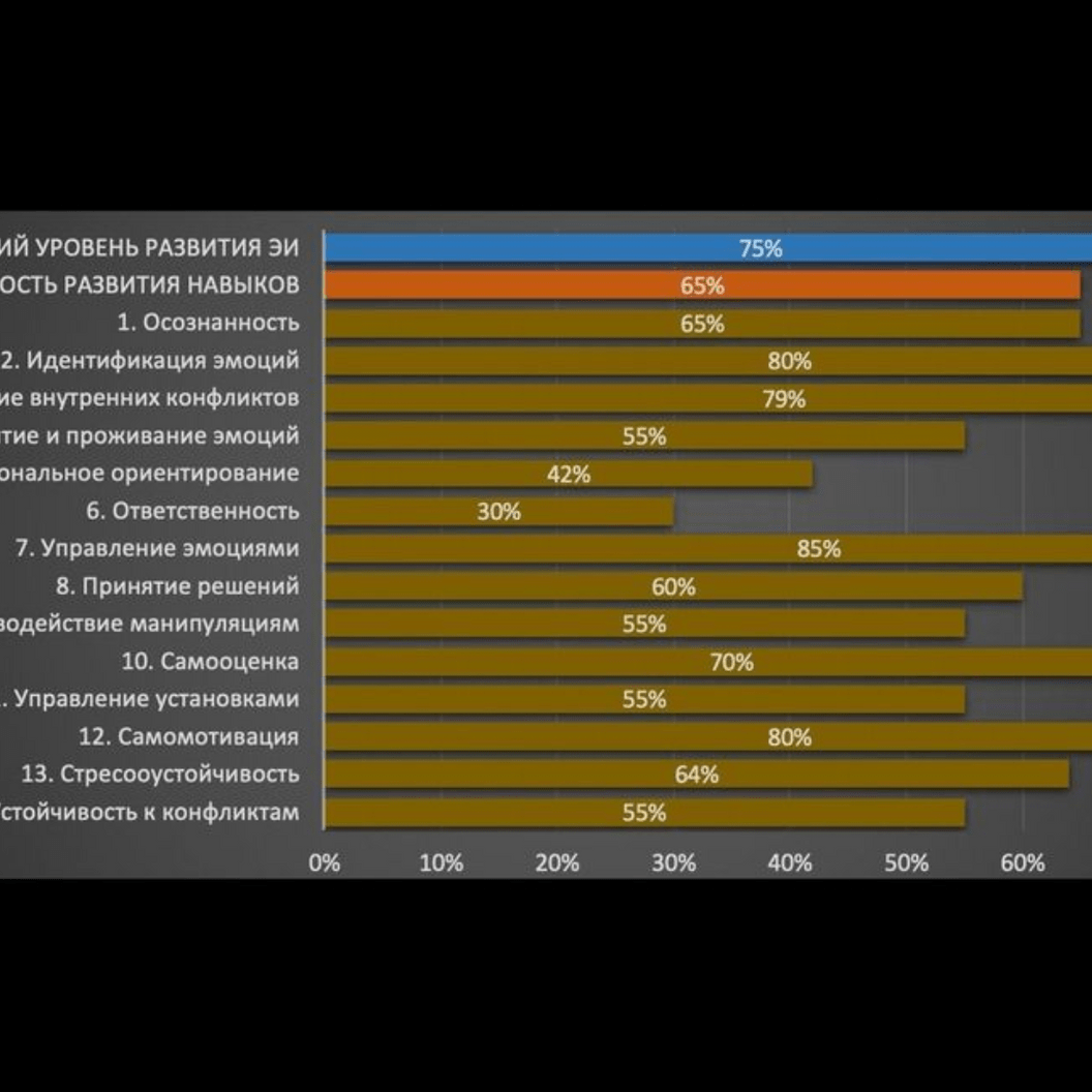 Купить Оцените свои навыки эмоционального интеллекта