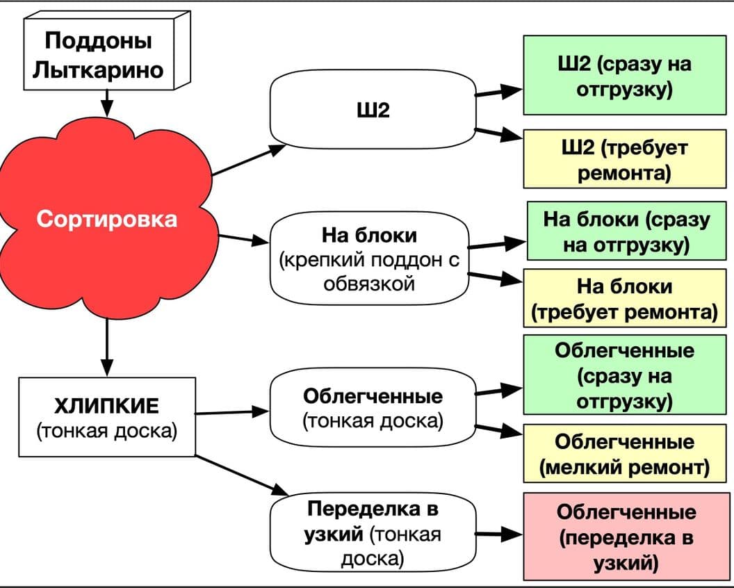 Сортировка поддонов Лыткарино