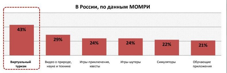 В мире и в России население больше всего интересуется виртуальной реальностью в контексте туризма и путешествий