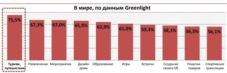 В мире и в России население больше всего интересуется виртуальной реальностью в контексте туризма и путешествий