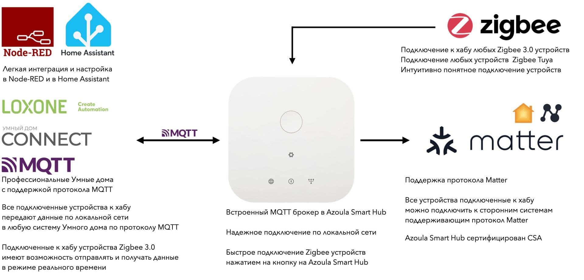 Azoula Smart Hub купить в России