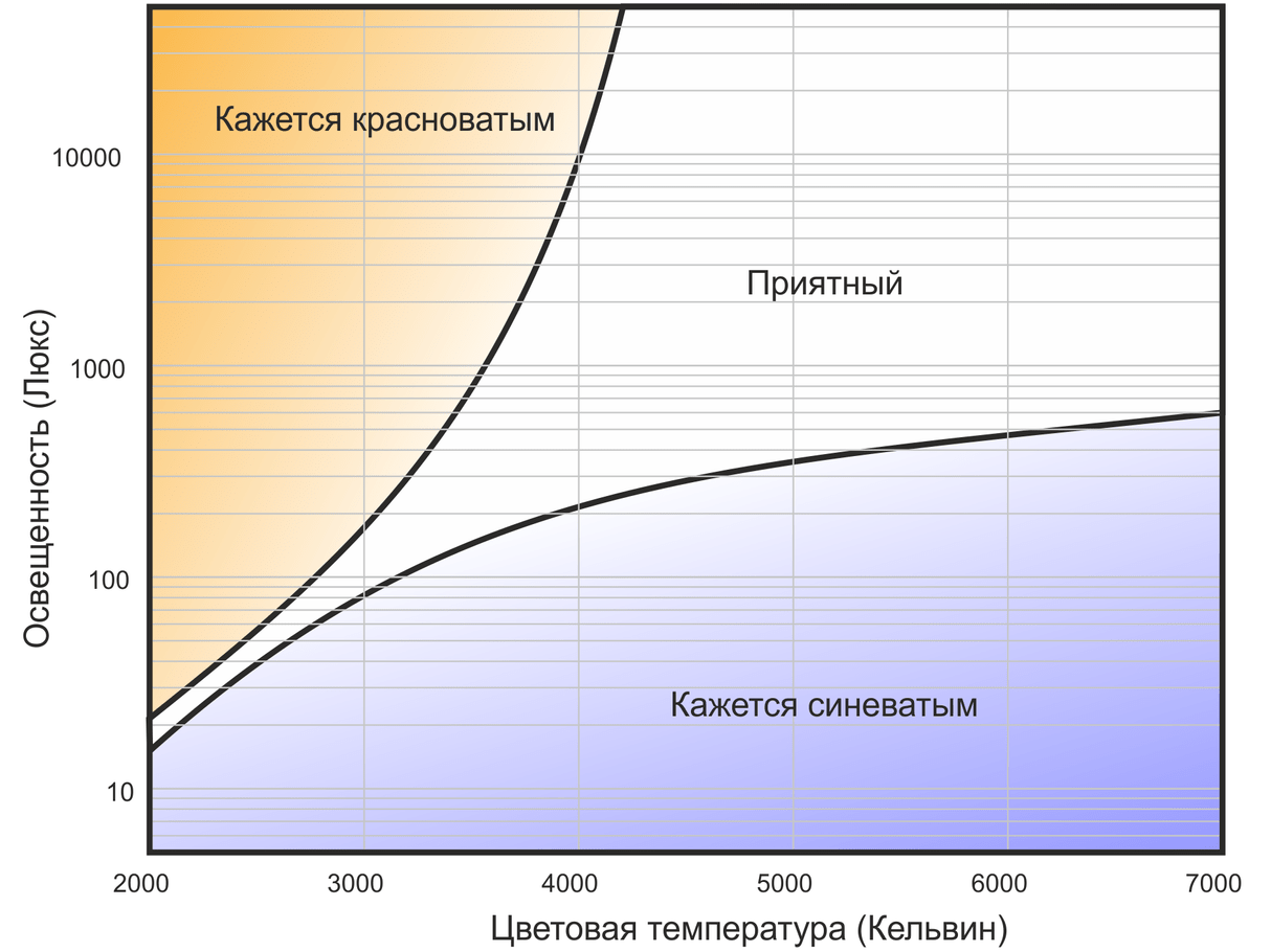Кривая комфорта Круитхофа