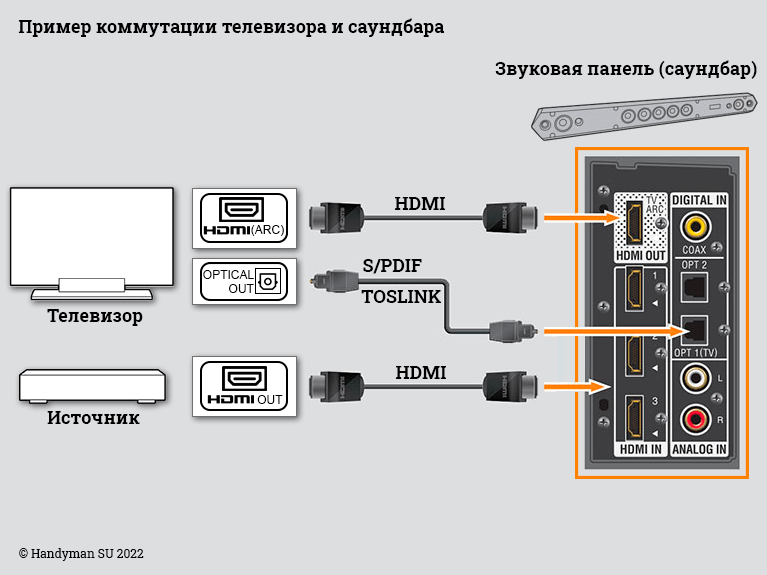 Подключение телевизора и саундбара к источнику сигнала