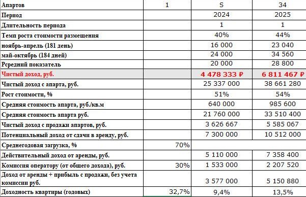 Выгодное инвестирование