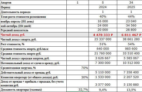Выгодное инвестирование
