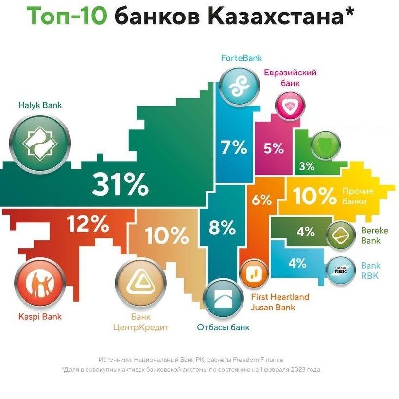 Банковские карты Казахстана с доставкой по РФ.