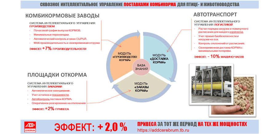 Система планирования доставки комбикорма в производственной цепочке агрохолдинга.
