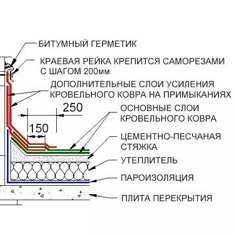Ремонт деформационных швов.