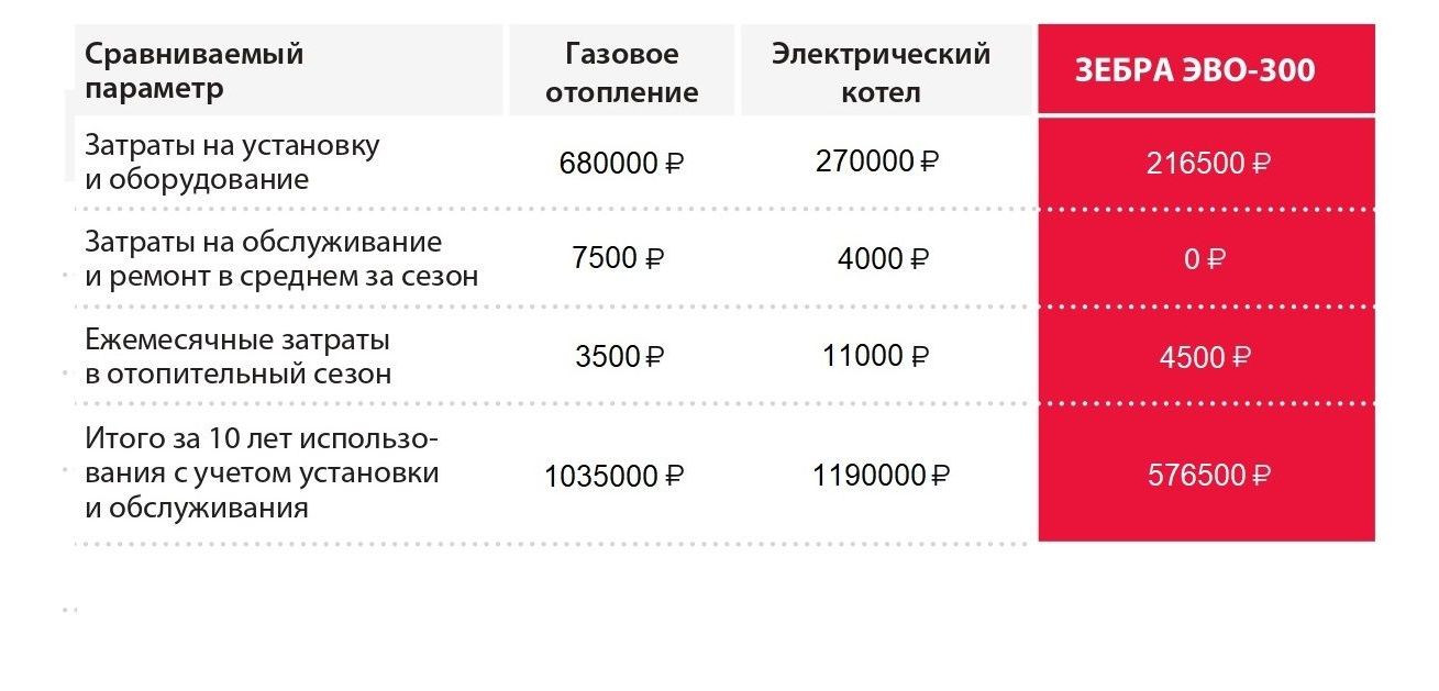 СРАВНЕНИЕ ЗАТРАТ НА ЭЛЕКТРОЭНЕРГИЮ  НА ПРИМЕРЕ ДОМА 100 кв.м.