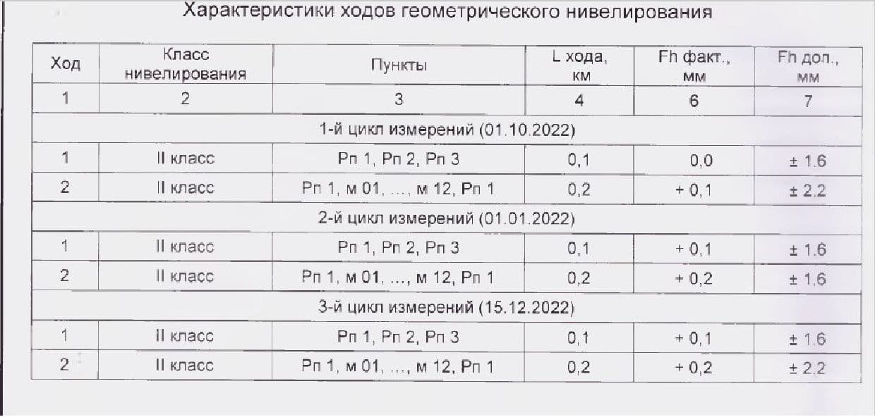 Геодезический мониторинг строительства, проверка осадок здания в городах Ростовской области, Ростов-на-Дону	Азов	Аксай Батайск	Белая Калитва	Волгодонс
