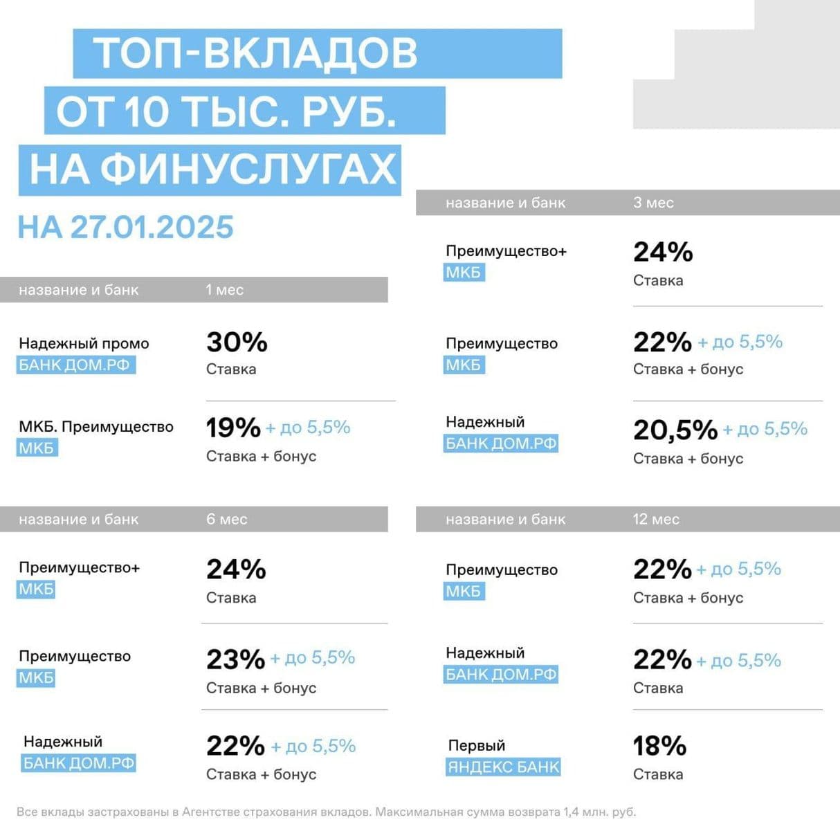 ТОП вкладов от 10 тыс. рублей на 27.01.2025