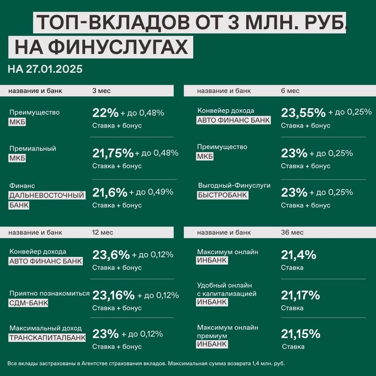 ТОП вкладов от 3 млн. рублей на 27.01.2025