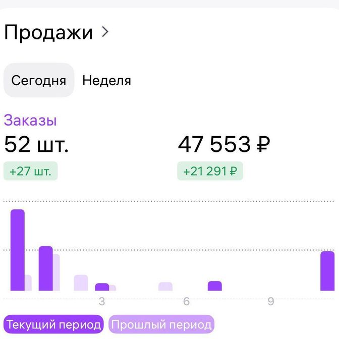 Результаты работ