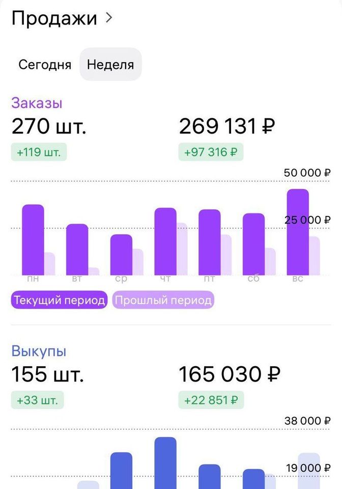 Результаты работ