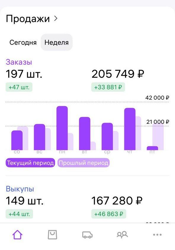 Результаты работ