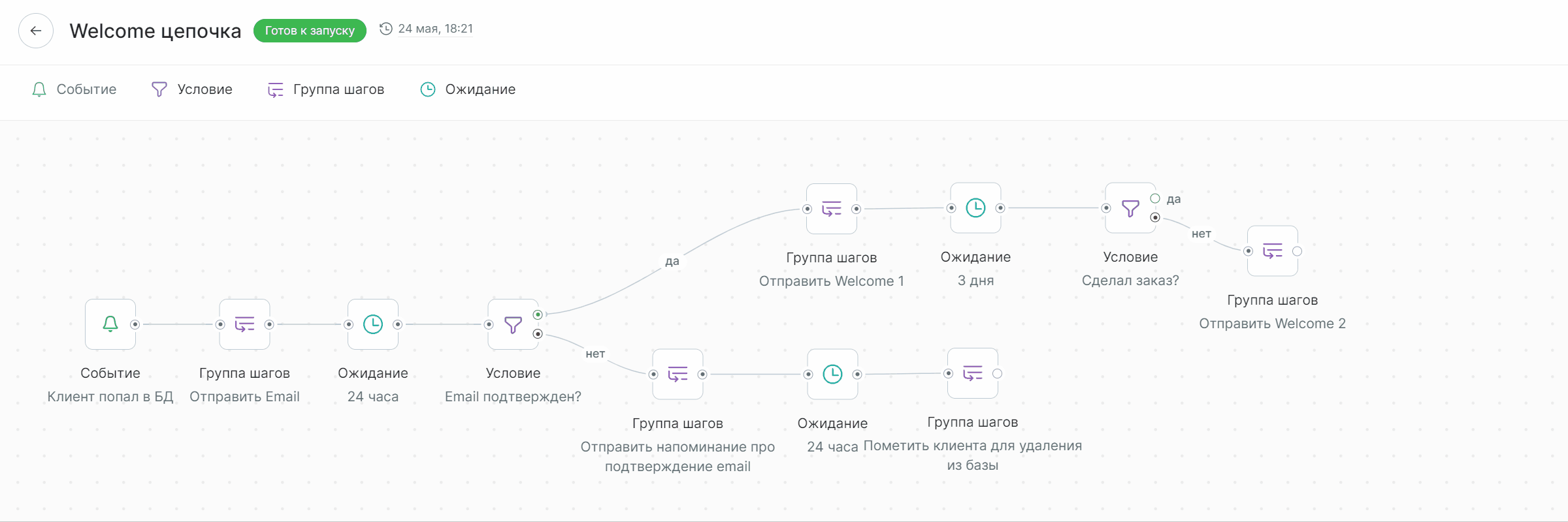 CRM-методологияи CRM-маркетинг