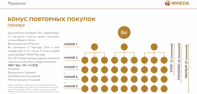 бонус повторных покупок whieda маркетинг план