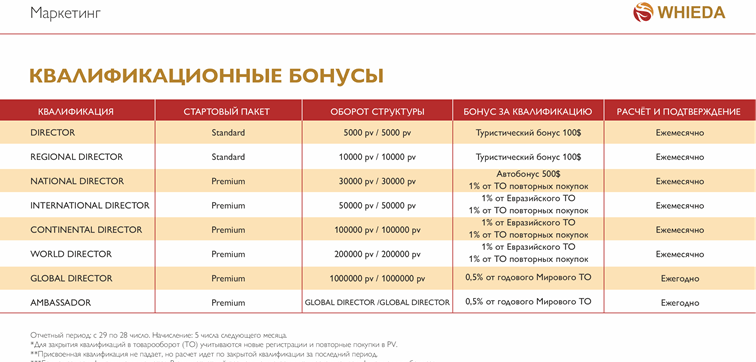 квалификационные бонусы whieda маркетинг план