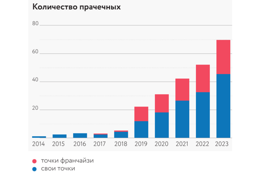 Города прачек Постирай