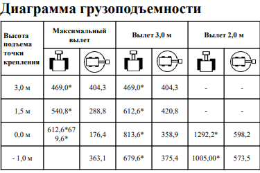 Диаграмма грузоподъемности мини-экскаватора LONKING CDM6025