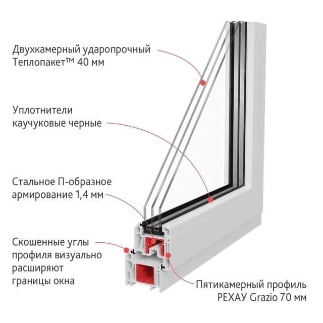 Пластиковые окна Рехау Grazio