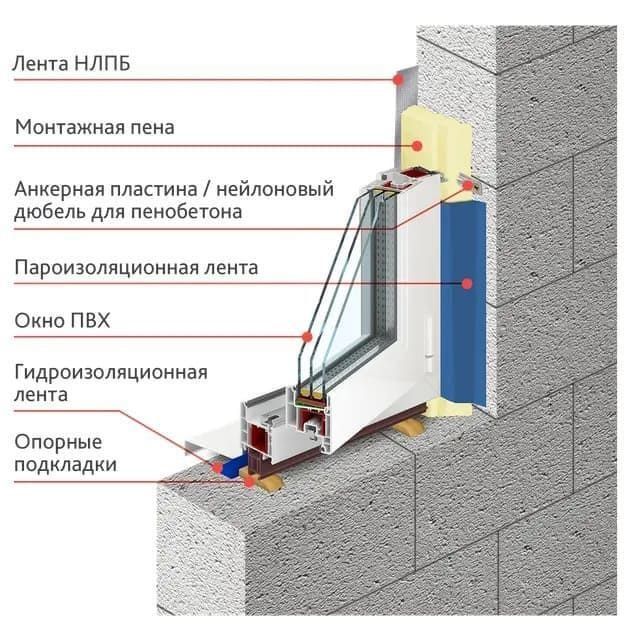 Схема установки пластикового окна в дом из газобетона