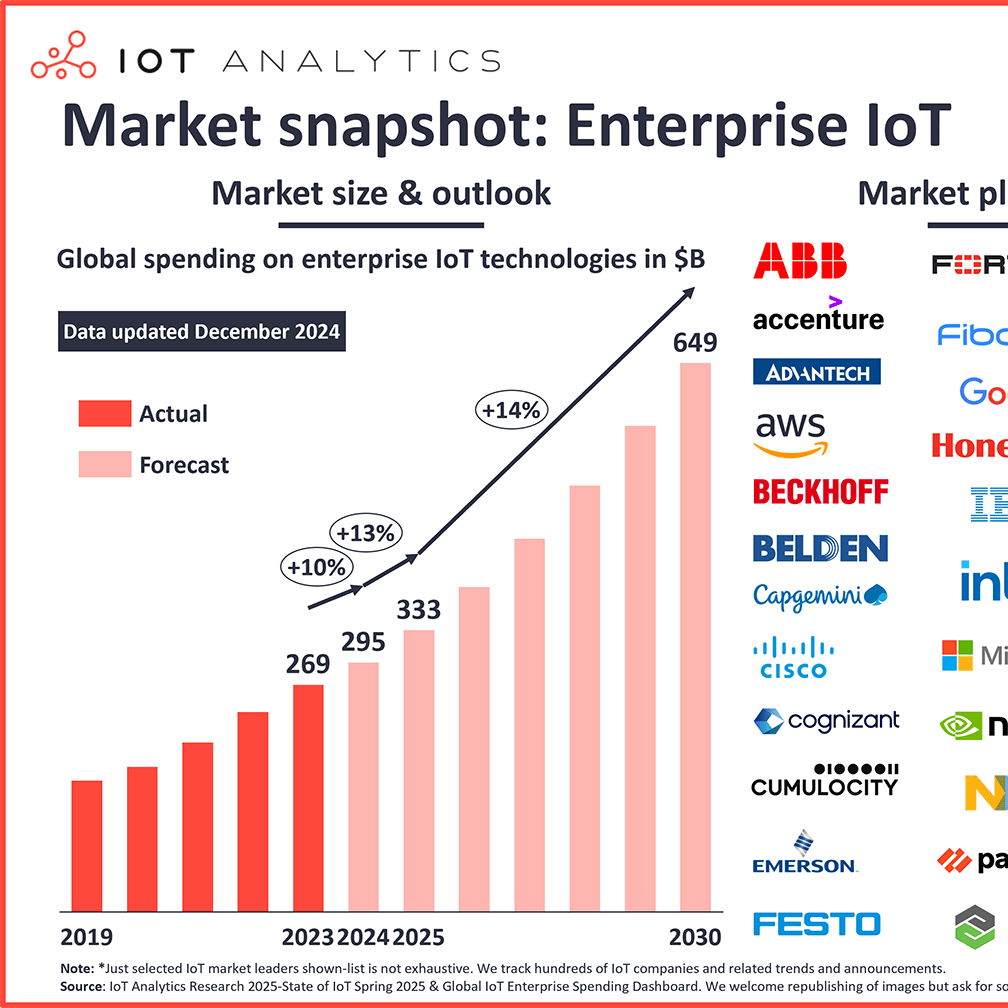 Купить Состояние корпоративного рынка IoT в 2025