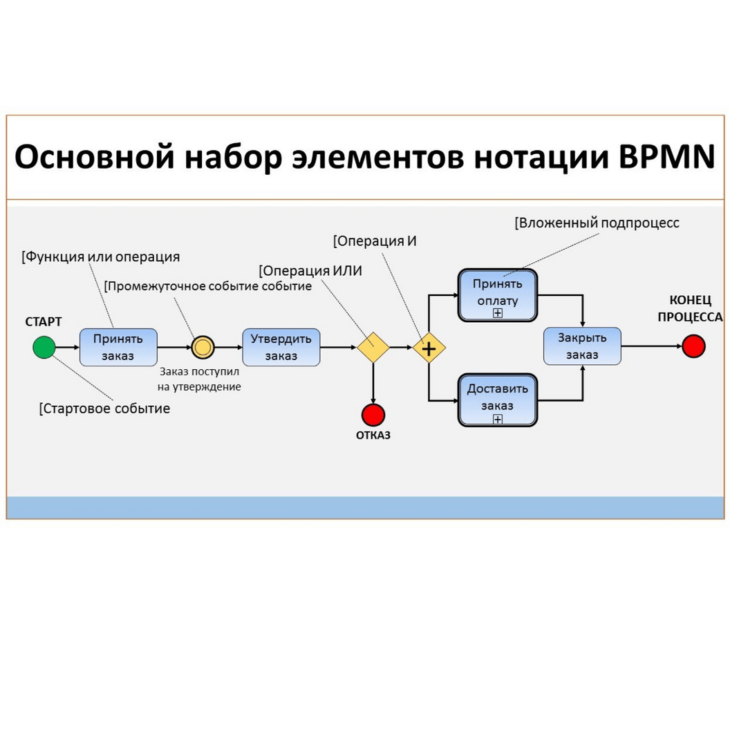 BPMN-диаграммы